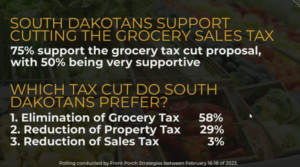 Gov. Kristi Noem’s office released a poll regarding the public’s support of three major tax cut proposals in the Legislature this session.